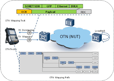 飛暢科技-談SDH、MSTP、OTN和PTN的區(qū)別和聯(lián)系
