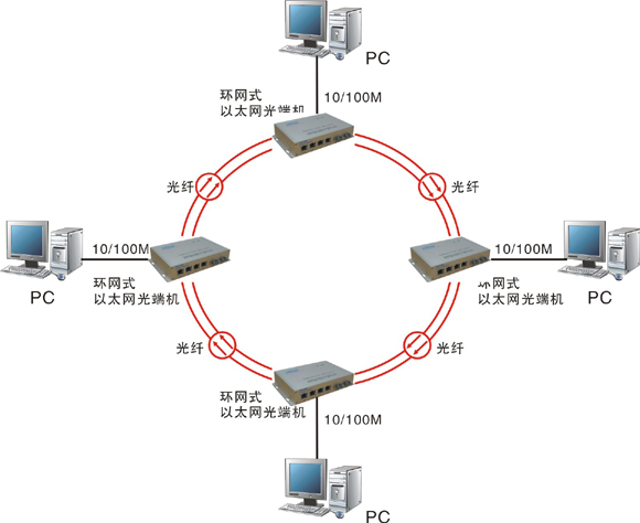 什么是自愈環(huán)網(wǎng)光端機(jī)？