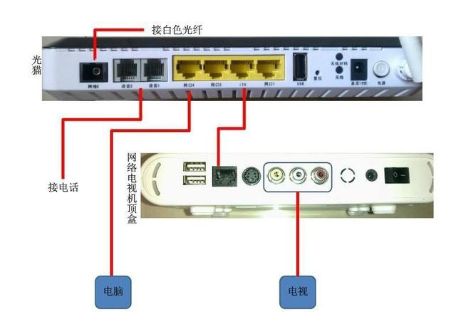家用光纖貓設備、光纖收發(fā)器和光電交換機簡述