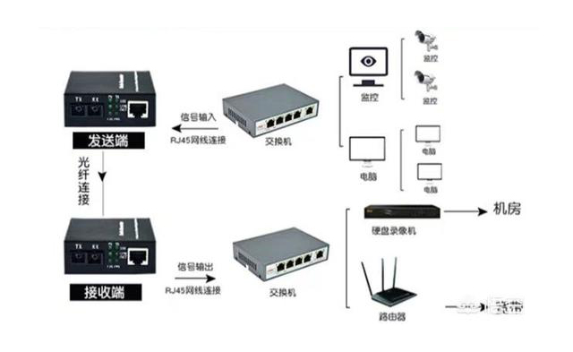 家用光纖貓設備、光纖收發(fā)器和光電交換機簡述