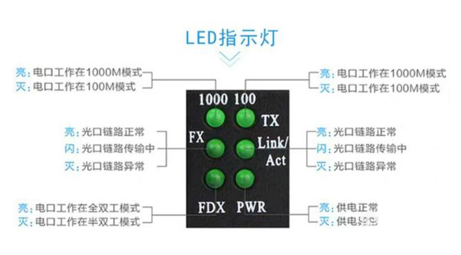 家用光纖貓設備、光纖收發(fā)器和光電交換機簡述