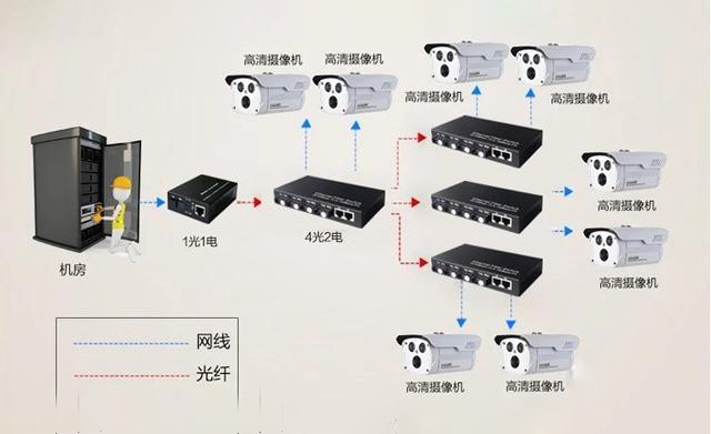 家用光纖貓設備、光纖收發(fā)器和光電交換機簡述