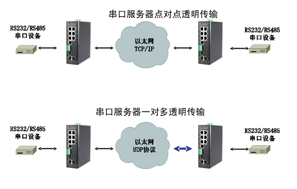 什么是集成串口服務(wù)器POE交換機(jī)？