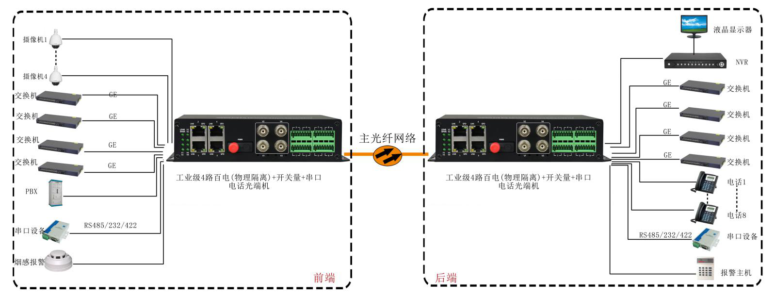 4路百電(物理隔離)+開(kāi)關(guān)量+串口+電話(huà)光端機(jī) 應(yīng)用方案圖