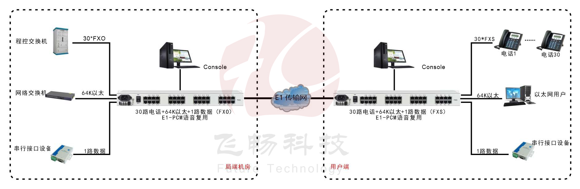 30路語音+4路以太網(wǎng)(帶寬64K)+Console網(wǎng)管（19英寸，可邏輯隔離）E1語音復(fù)用 方案圖