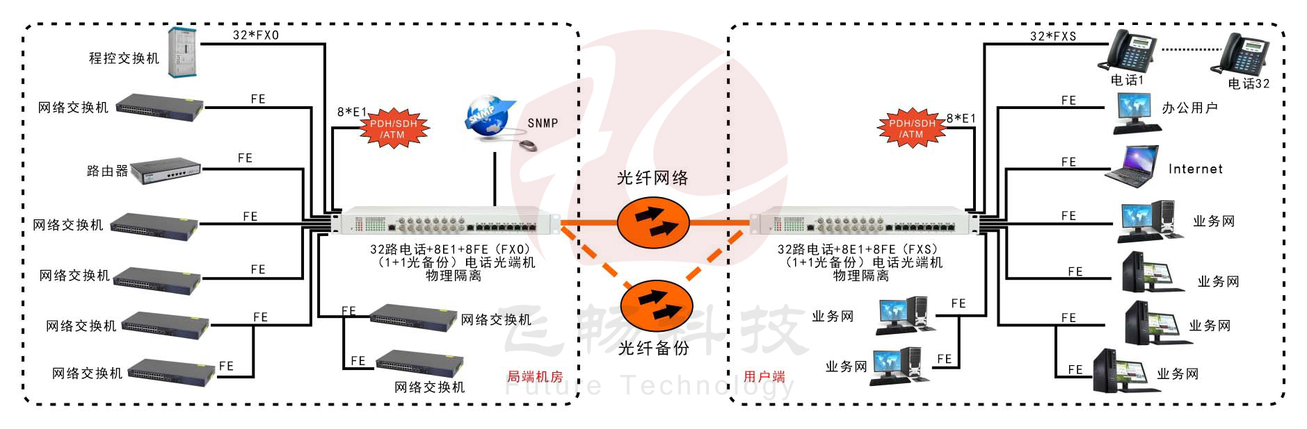 32路電話+8E1+8FE物理隔離（1+1光備份，19英寸）電話光端機 方案圖
