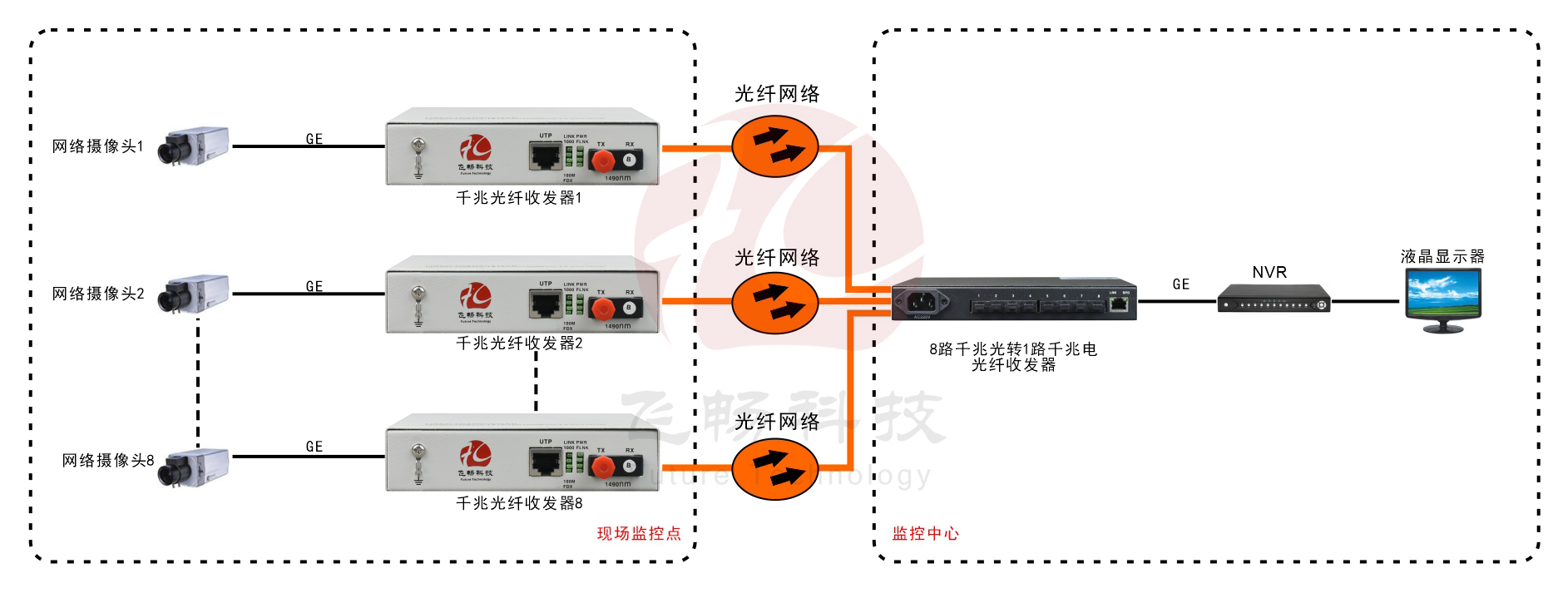 8路千兆光口+1路千兆電口 網絡光端機