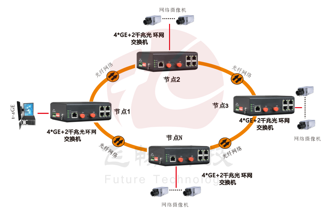 網管型 4千兆電+2路千兆光(固定光模塊)  工業(yè)軌式環(huán)網交換機