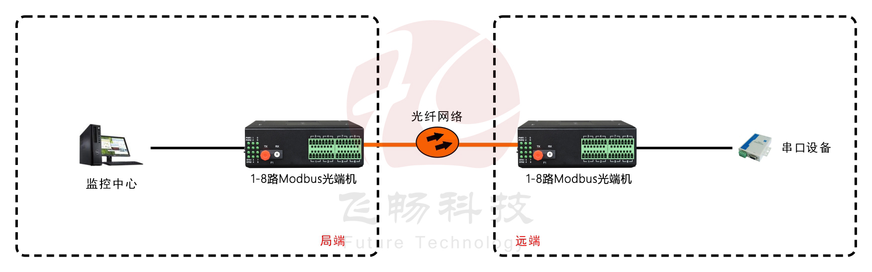工業(yè)軌式1-8路RS485數據（MODBUS RTU協議）應用方案圖